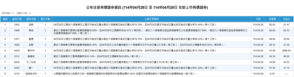 上市櫃22檔注意股一次看 其中這檔60天飆227%!