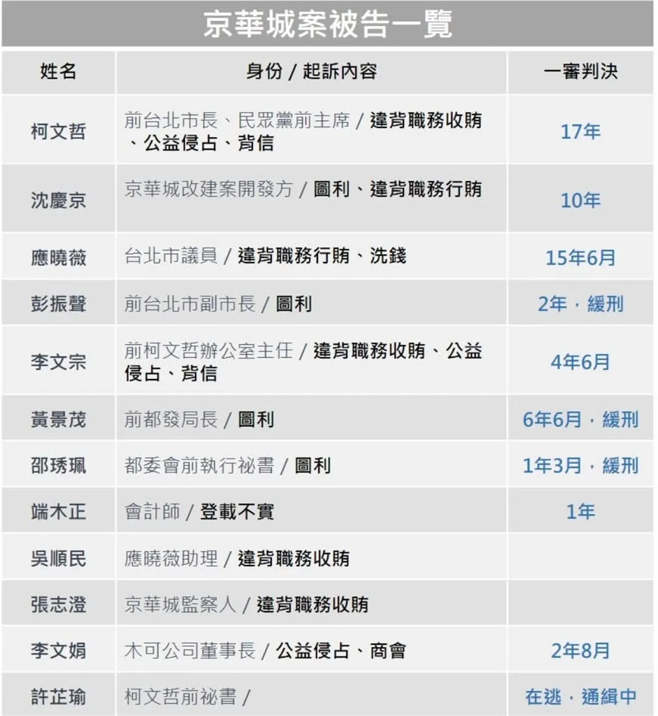 柯文哲宣判／涉京華城、政治獻金案一審判17年　張益贍：總統夢碎