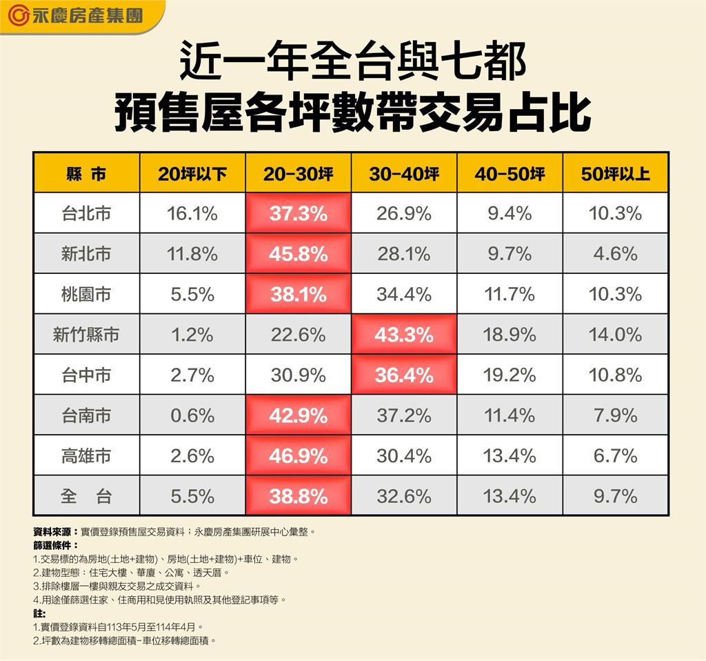 房價高漲! 近一年全台預售20-30坪交易成主流!