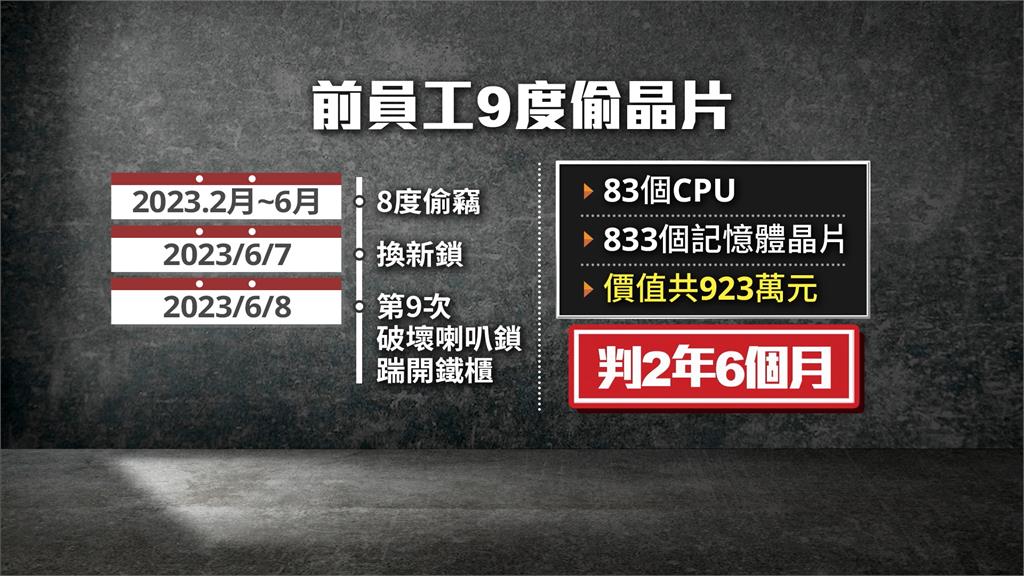 廣達前員工內神通外鬼！　竊價值逾900萬晶片判決出爐