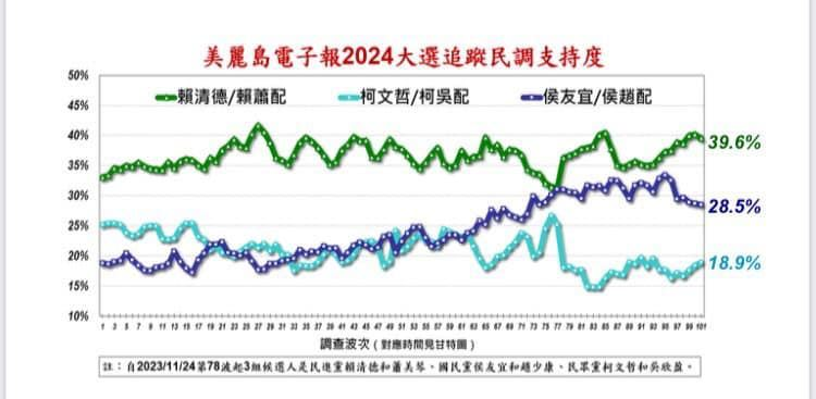 快新聞／最新民調出爐！「賴蕭配」39.6%穩居第一　藍、白差距不到10%