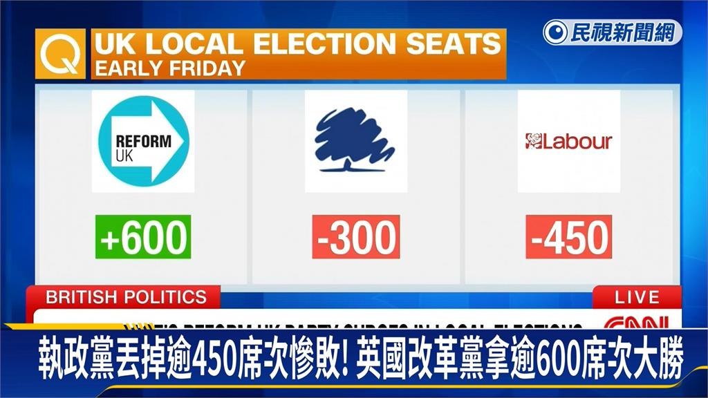 英國地方選舉　執政黨慘敗　首相施凱爾拒絕下台負責