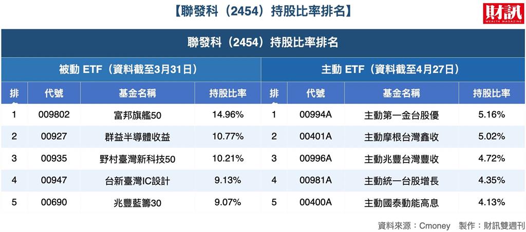 台積電條款鬆綁誰先受惠？3張表一次盤點「含積量」、「含聯量」最高 的台股ETF