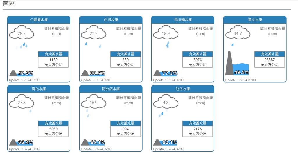 下雨大豐收！石門水庫2億噸「滿出來了」　全台8水庫蓄水率破90%