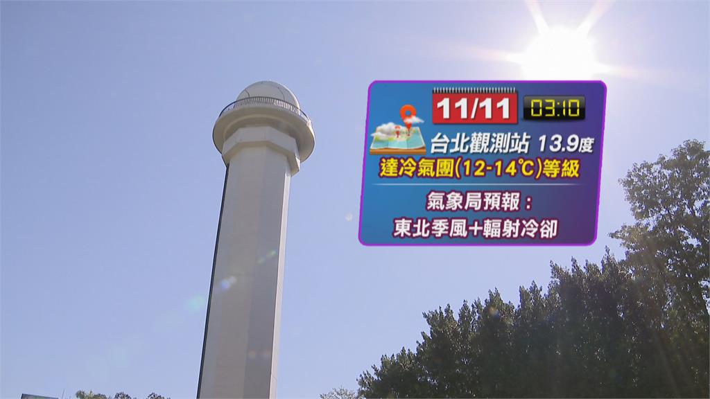 冷颼颼! 苗栗造橋6.6度 新竹峨眉6.8度 入秋新低溫!