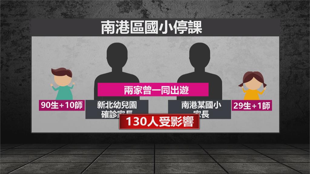 南港某國小學童曾與確診者出遊全班停課 校方:家長.學生PCR陰性