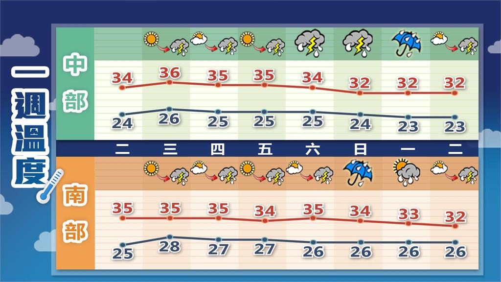 好天氣沒了!林嘉愷曝光「週末降雨機率」全台4地區高溫狂破36度