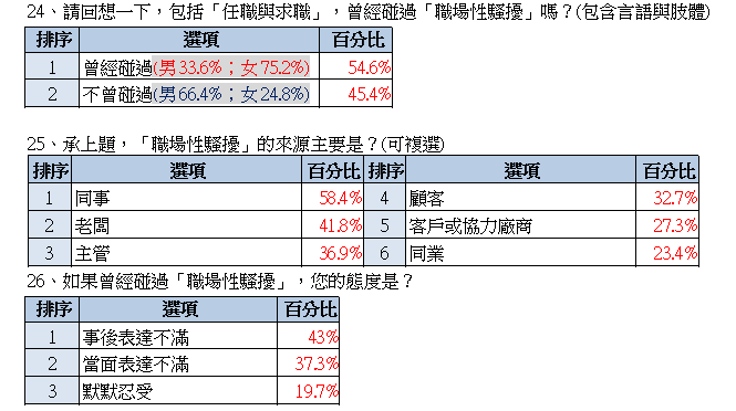 上班族幸福感高嗎？七成三勞工曾遭職場霸凌 逾五成曾遭性騷 以女性居多！