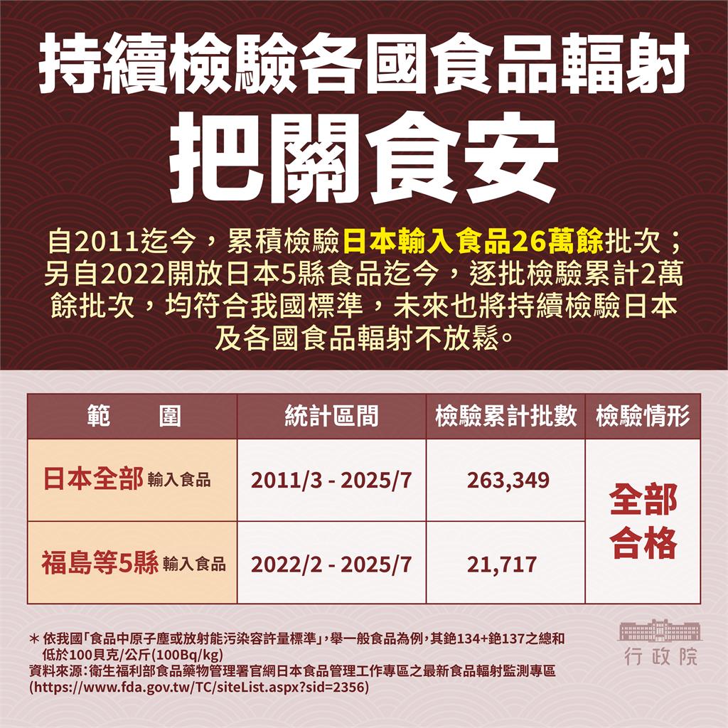 快新聞/輻射風險可忽略 食藥署預告:日本食品回歸正常管理