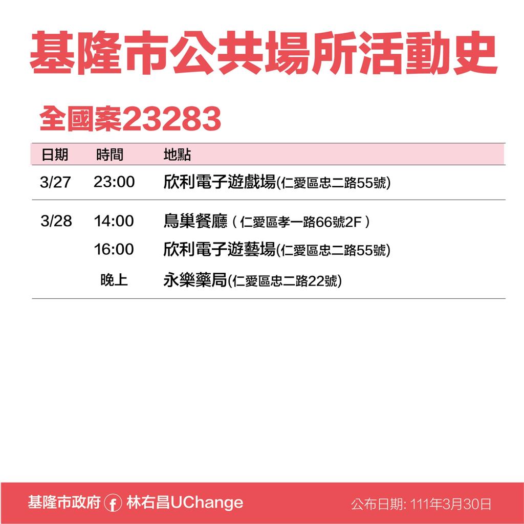 快新聞／基隆小吃店群聚擴大再增10例！確診者多處足跡曝光