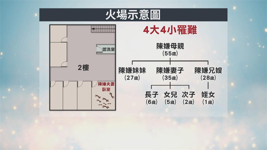 縱火燒死8至親…陳彥翔「二審逃死」改判無期!公民老師質疑;還不算最嚴重?