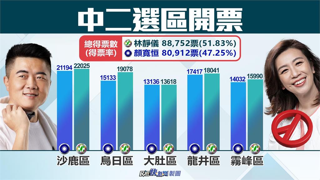 快新聞/顏家稱霸海線元氣大傷! 學者:顏寬恒未崩盤、有機會拚2024