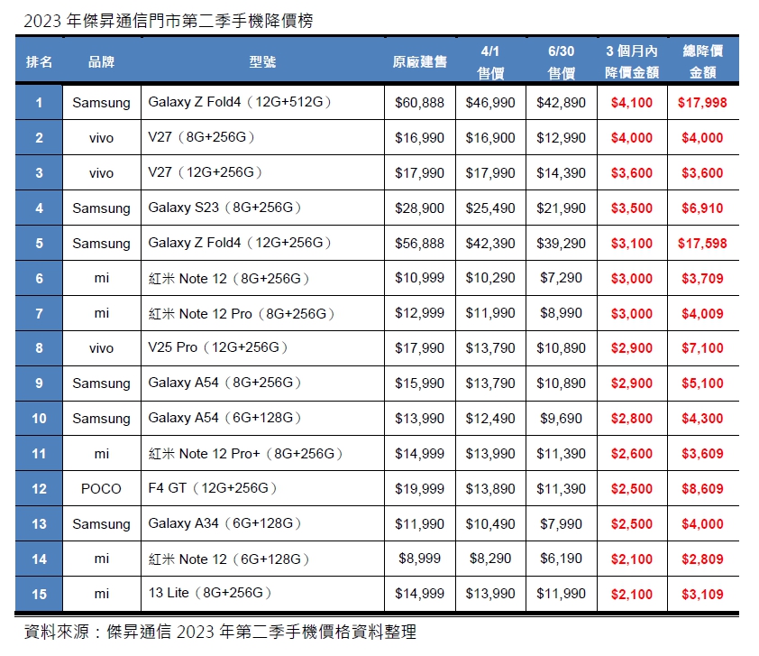 2023年第二季手機降價Top15,這些手機降最多!