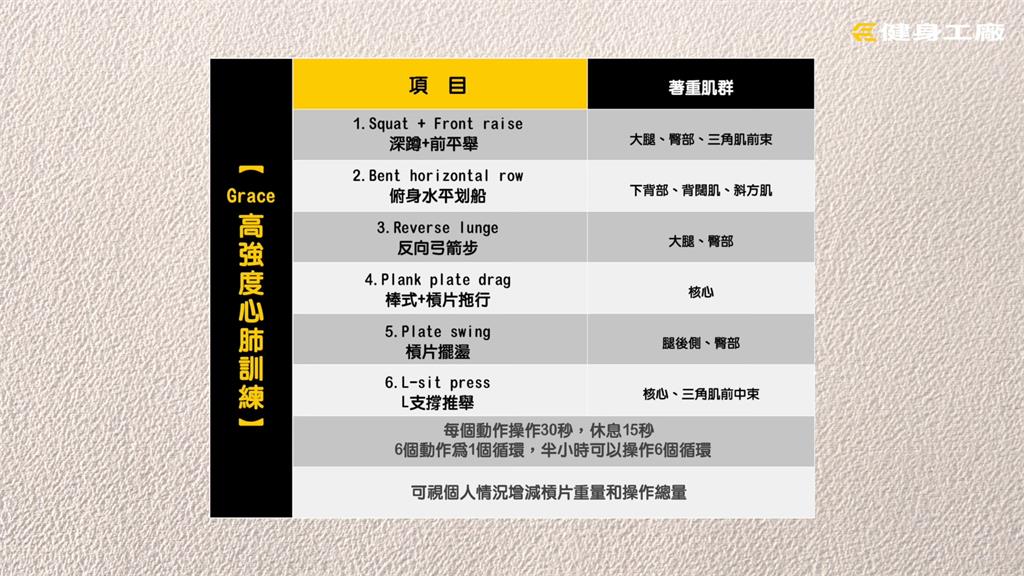 在家就能做的有氧運動推薦！只需30分、2槓片　有效訓練多關節與肌肉