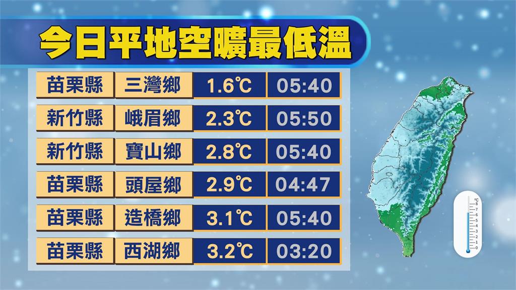 冷氣團「一波接一波」送番薯進冰箱 林嘉愷曝「這3天」氣溫再降!