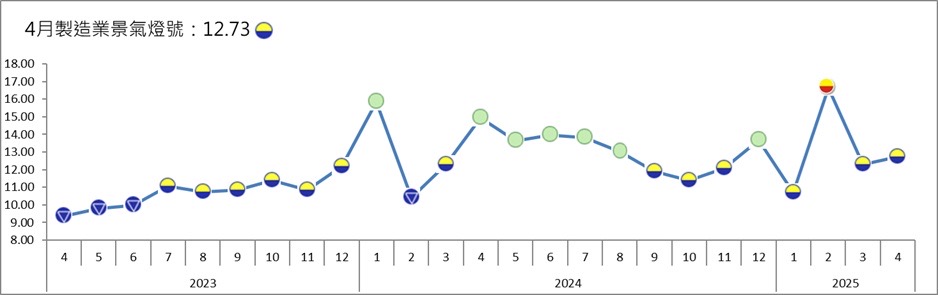 業者看壞4月製造業景氣 燈號續為低迷的黃藍燈