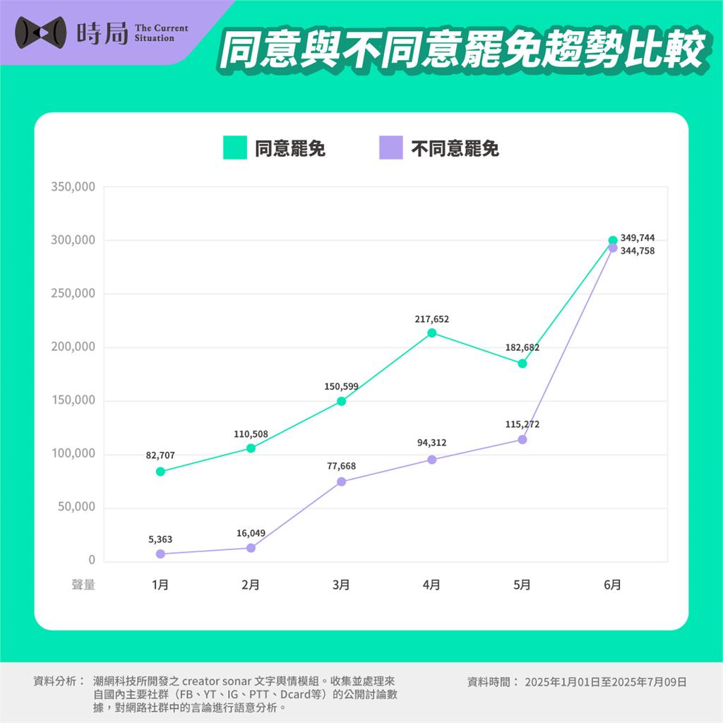 726投票倒數「罷免藍委TOP10」聲量曝光!「這2人」討論度飆破200萬筆