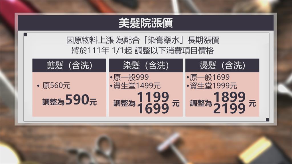 染髮劑一年漲快4成!髮廊染燙髮明年漲200元
