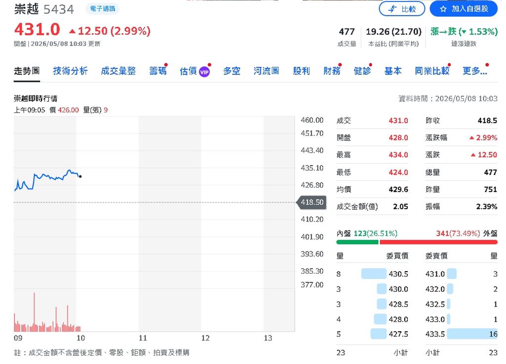 淡季不淡還暴衝！崇越Q1獲利大爆發