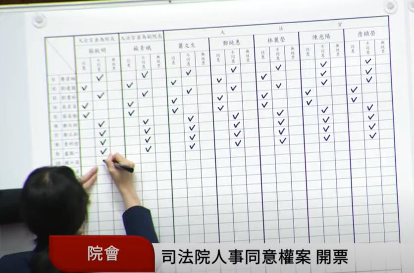 快新聞/藍白再度封殺!7人大法官提名全軍覆沒 部分綠委也投否決票