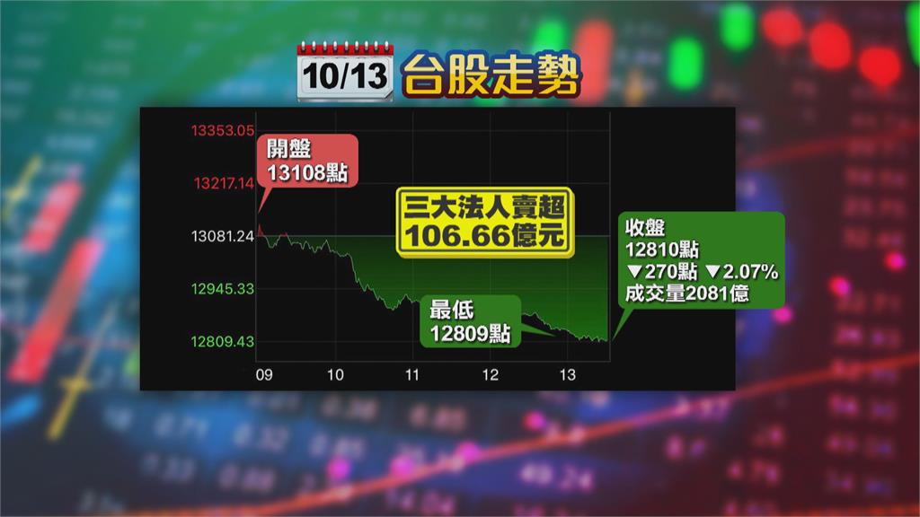 台股跌270點再度失守萬三 解封行情飛了!華航、長榮航慘跌停