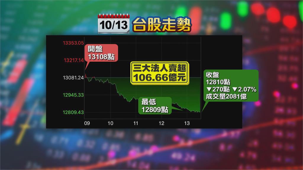 台股跌270點再度失守萬三　解封行情飛了！華航、長榮航慘跌停