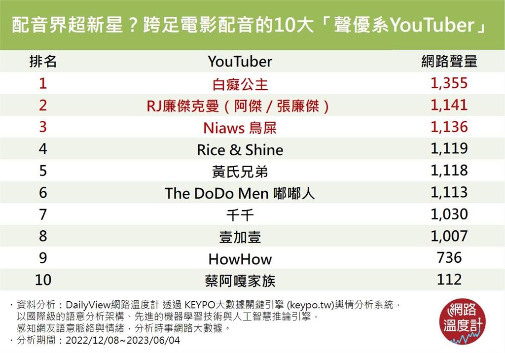 「網紅配音」你會去看嗎?十大跨足電影配音的YouTuber來了