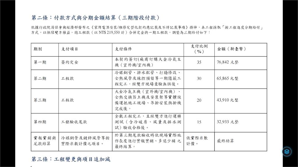 買冷氣「拒付70%訂金」喬不攏　桃園勞檢員疑搬公權力施壓　市府回應了