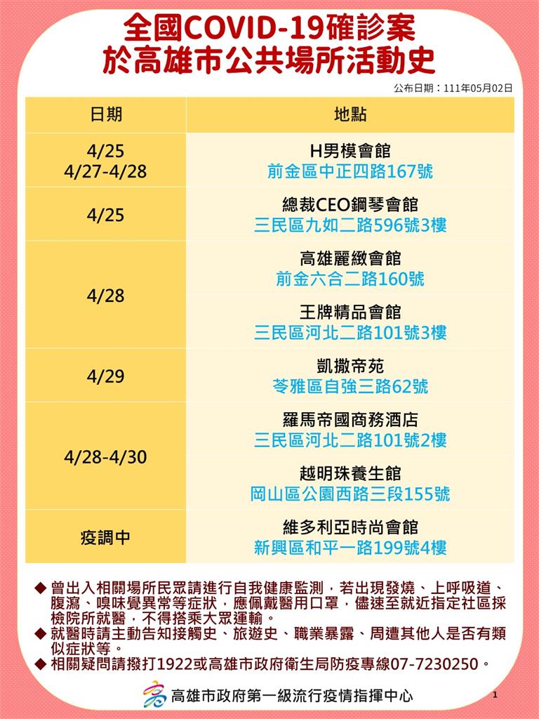 快新聞/高雄增636例 18處足跡含多家會館、酒吧、KTV