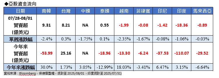 新關稅政策出爐 外資買盤集中東北亞雙雄