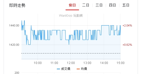 搶攻AI封裝商機 這檔半導體測試設備股股價終場再漲逾2%