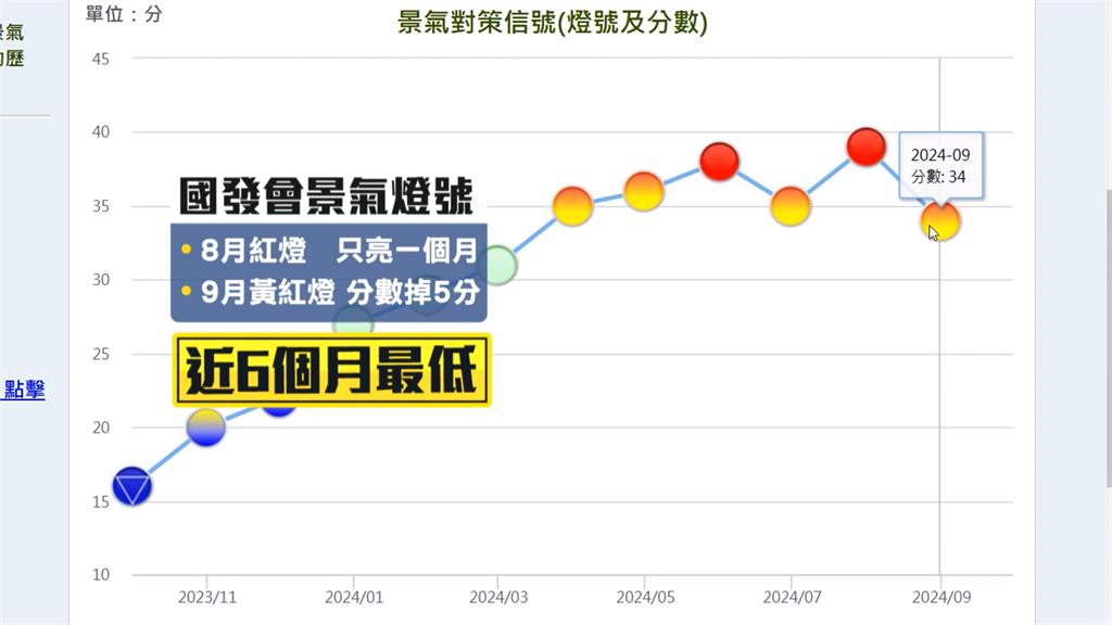 9月景氣燈號退回「黃紅燈」分數創近半年最低