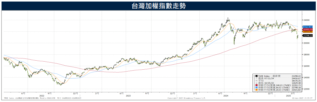 川普對台課徵32%關稅 製造業指數下滑 專家:明年訂單須關注後勢