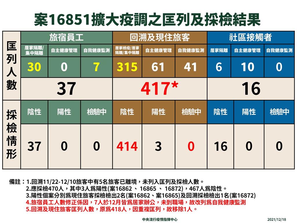 快新聞／桃園防疫旅館群聚案　擴大匡列470人最新採檢結果出爐