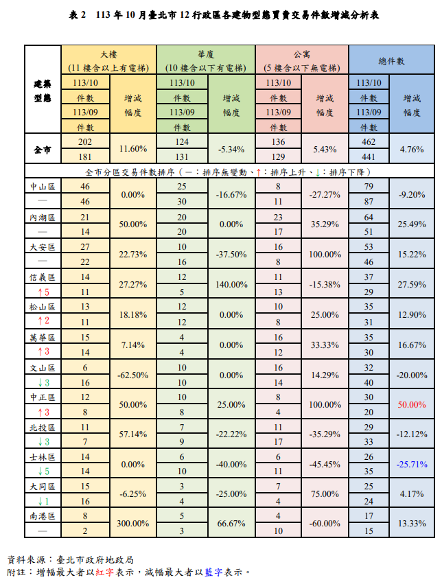去年臺北房價已上漲 住宅價格指數升0.15% 交易量增4.76%
