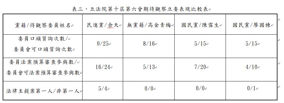 公督盟頒獎第6會期優秀立委　肯定游錫堃、江永昌特殊貢獻