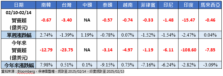 外資全數撤出亞股  印度失血逾15億美元