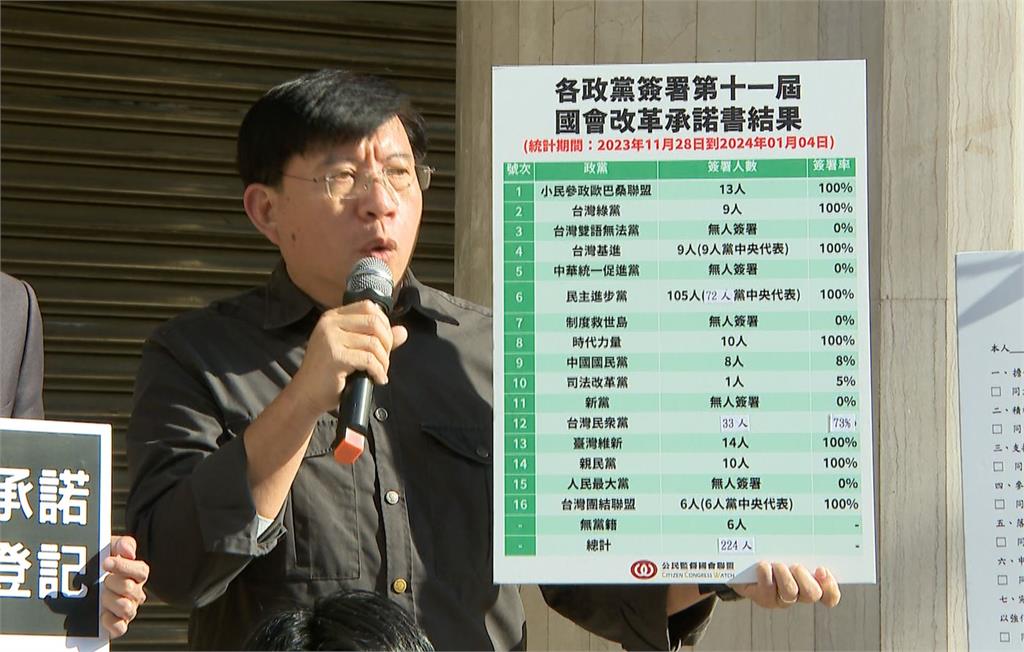 國會改革!民進黨簽署率100% 民眾黨73%、國民黨8%