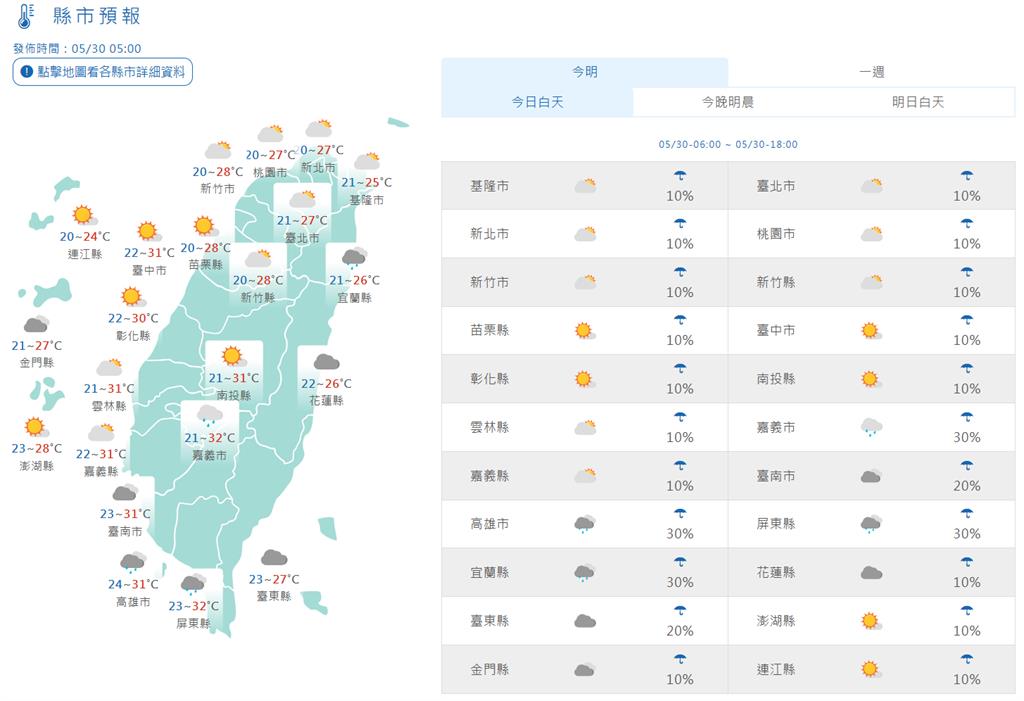 快新聞/鋒面南移各地雨勢漸緩!白天回溫上看32度 入夜北部仍稍涼