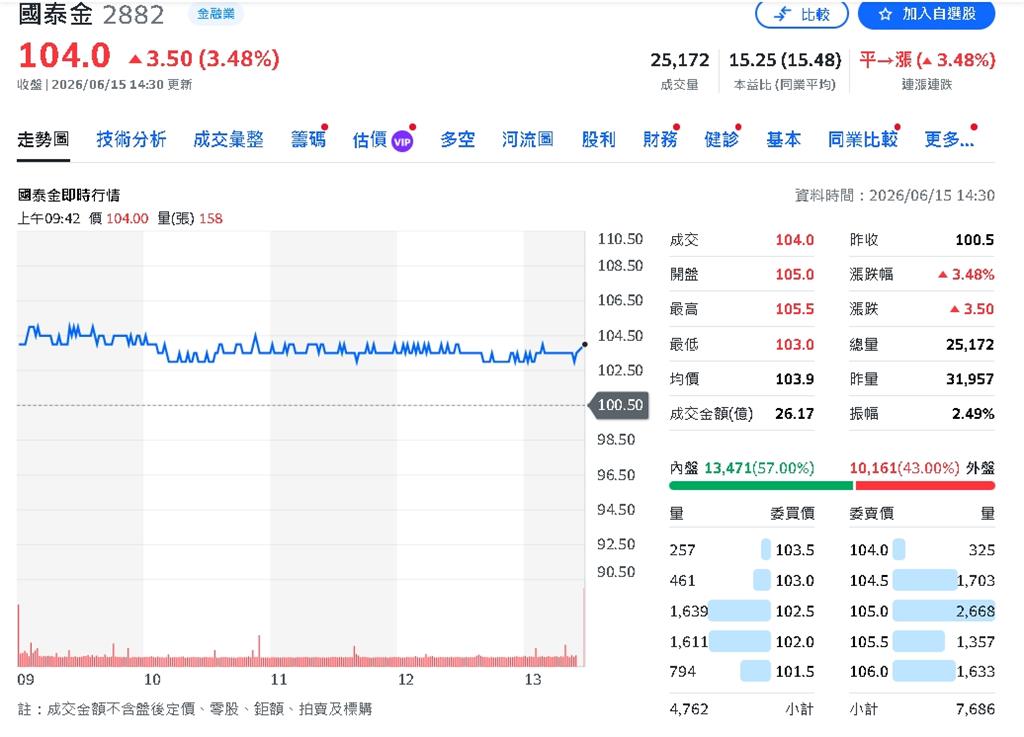 不只AI會漲！金融股獲利創紀錄 富邦、國泰飆新天價