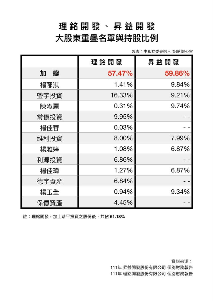 快新聞/再挖新竹大秘寶! 吳崢:理銘與昇益背後大股東是同一群人
