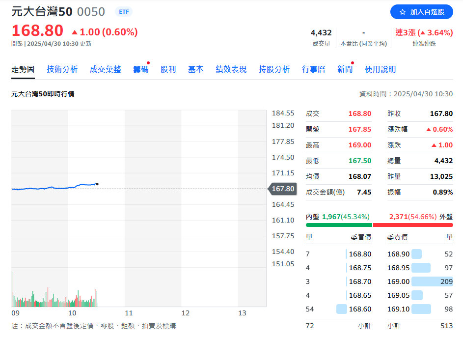 費用率最低台股ETF來了!元大台灣50規範衝破五百億 受益人數破百萬