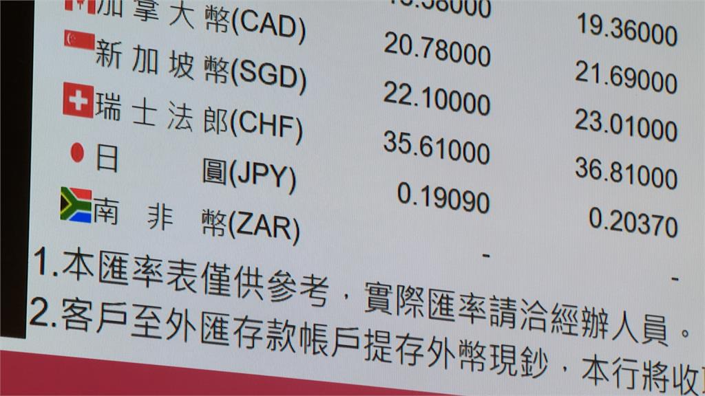 新台幣狂升成最強亞幣 日圓一度探"0.1902"史上最甜