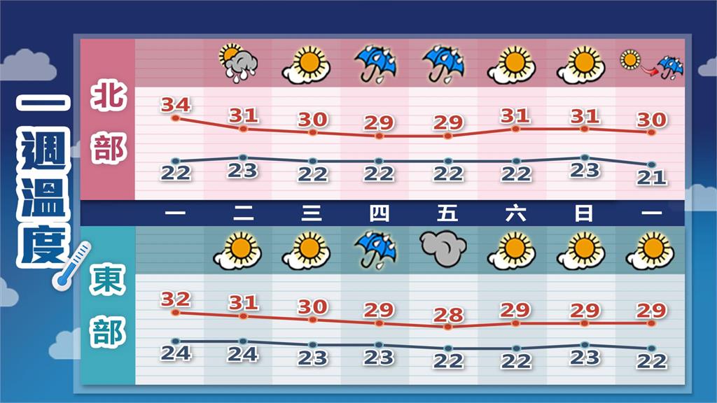 鋒面排隊報到!全台水氣增多「2地區嚴防雨彈閃現」…林嘉愷揭:這天起才較穩定