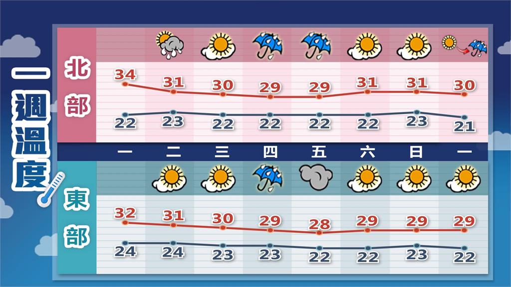 鋒面排隊報到！全台水氣增多「2地區嚴防雨彈閃現」…林嘉愷揭：這天起才較穩定