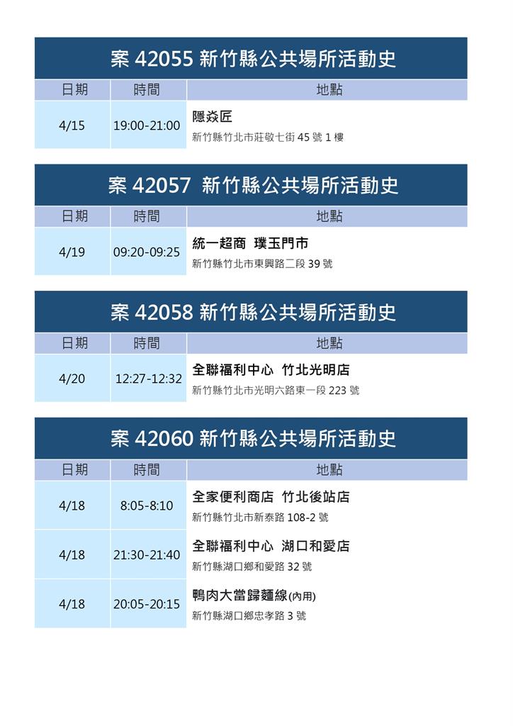 快新聞/新竹縣+38「含3名軍人」! 確診者足跡曾至竹北、湖口、新豐火車站