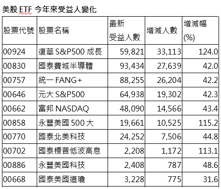美股ETF可逢低布局 受益人明顯成長 專家指這檔最受青睞