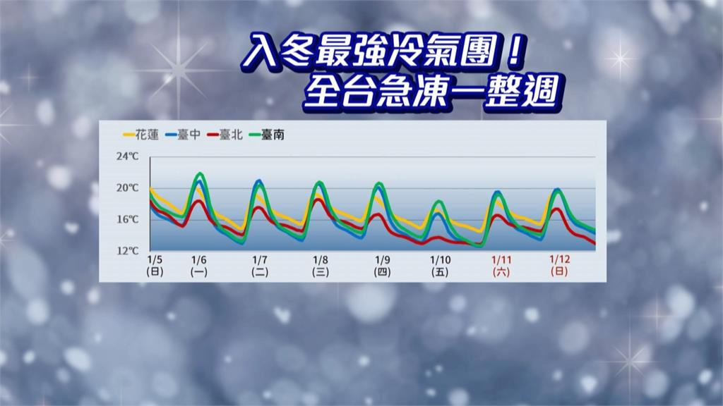 全台急凍一週！　週一至週三乾冷　週四水氣增「下探10度」