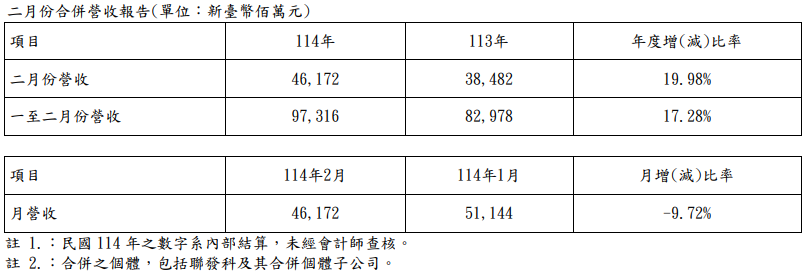 聯發科2月合併營收461.72億元　年增近兩成