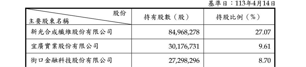 街口小霸王胡亦嘉又有驚人之舉？默默吃下瑞興銀 登第三大股東